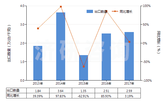 2013-2017年中國回轉(zhuǎn)式徑向柱塞泵(HS84136050)出口量及增速統(tǒng)計(jì)